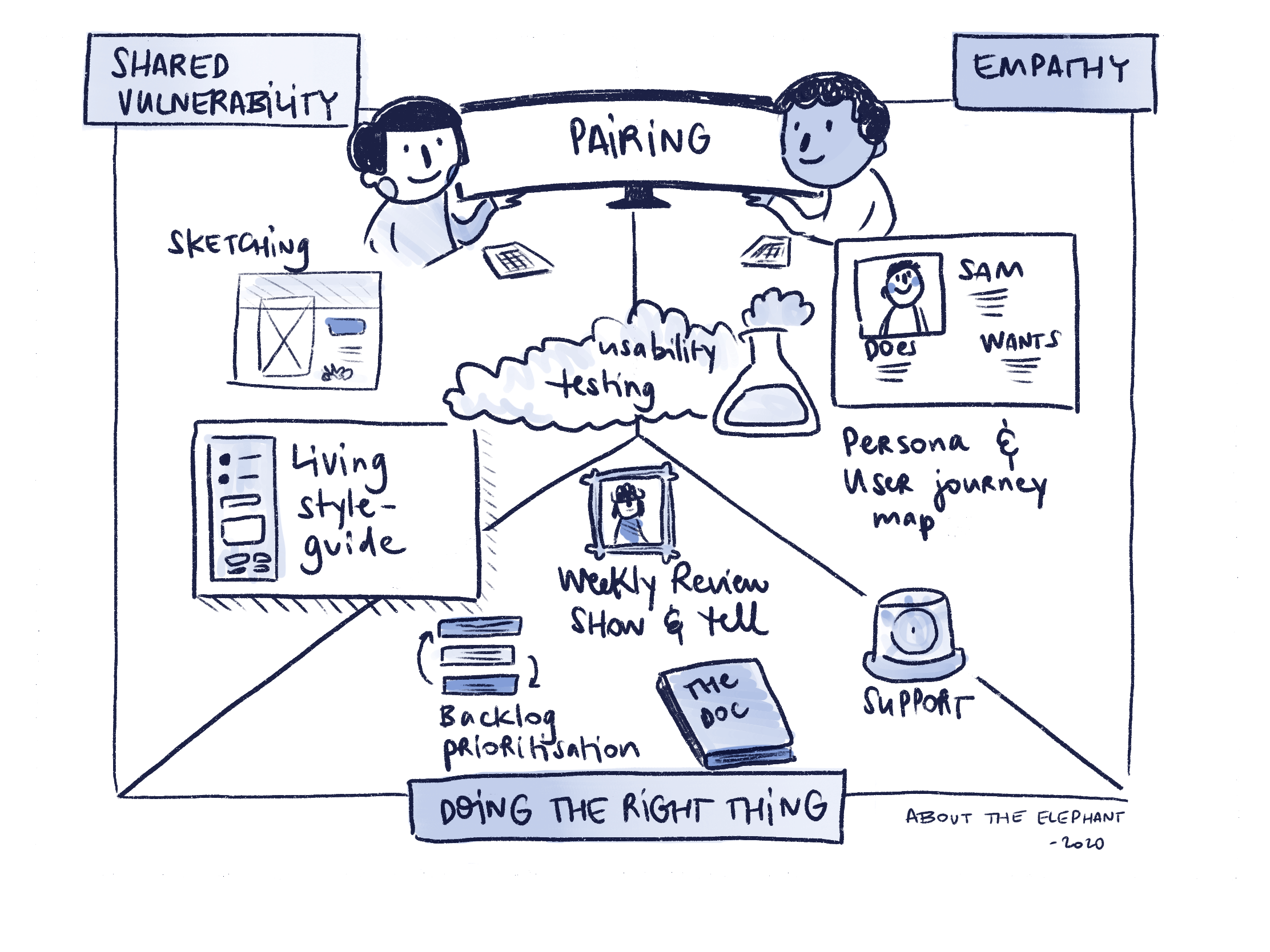 graph with diverse practices and their areas of effect  (shared vulnerability, empathy, or doing the right thing)