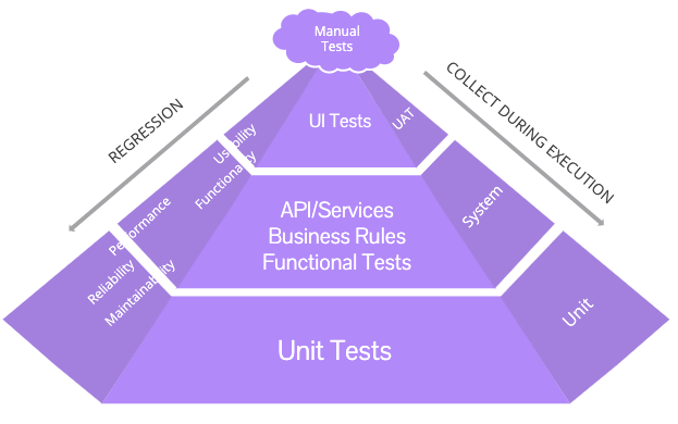 004 Thayse Onforio & Marilene Lourenço – Demystifying the software engineering test pyramid