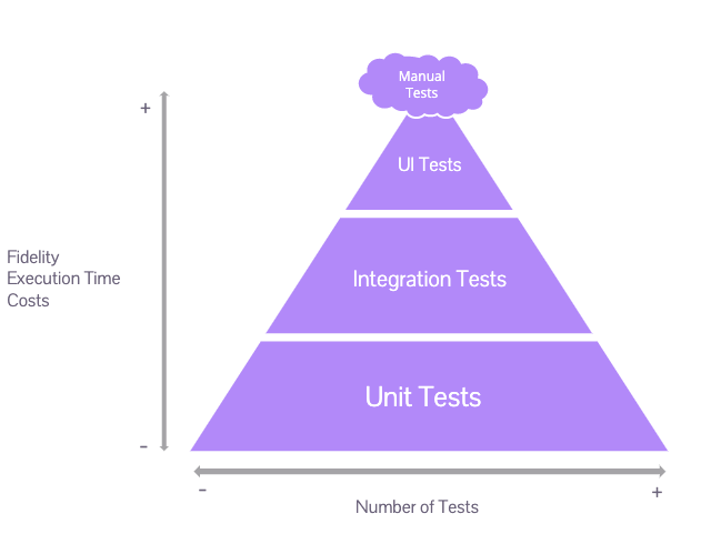 004 Thayse Onforio & Marilene Lourenço – Demystifying the software engineering test pyramid