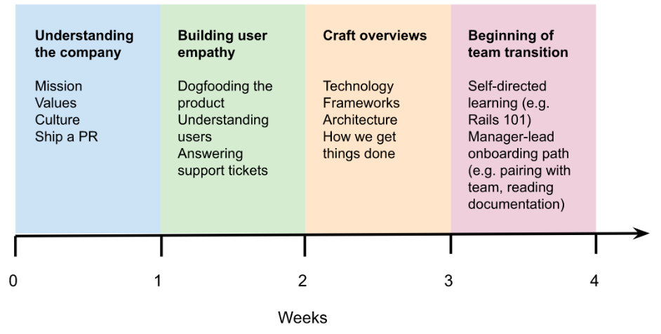 A visualization of the stages above mapped out over the four weeks.