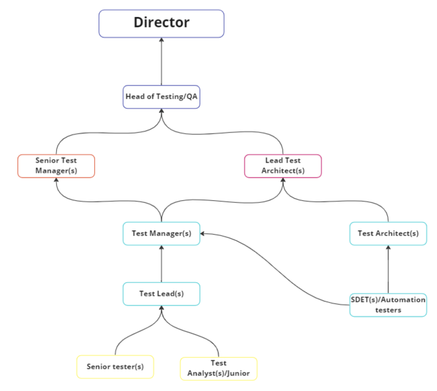 Figure 3. the career ladder 