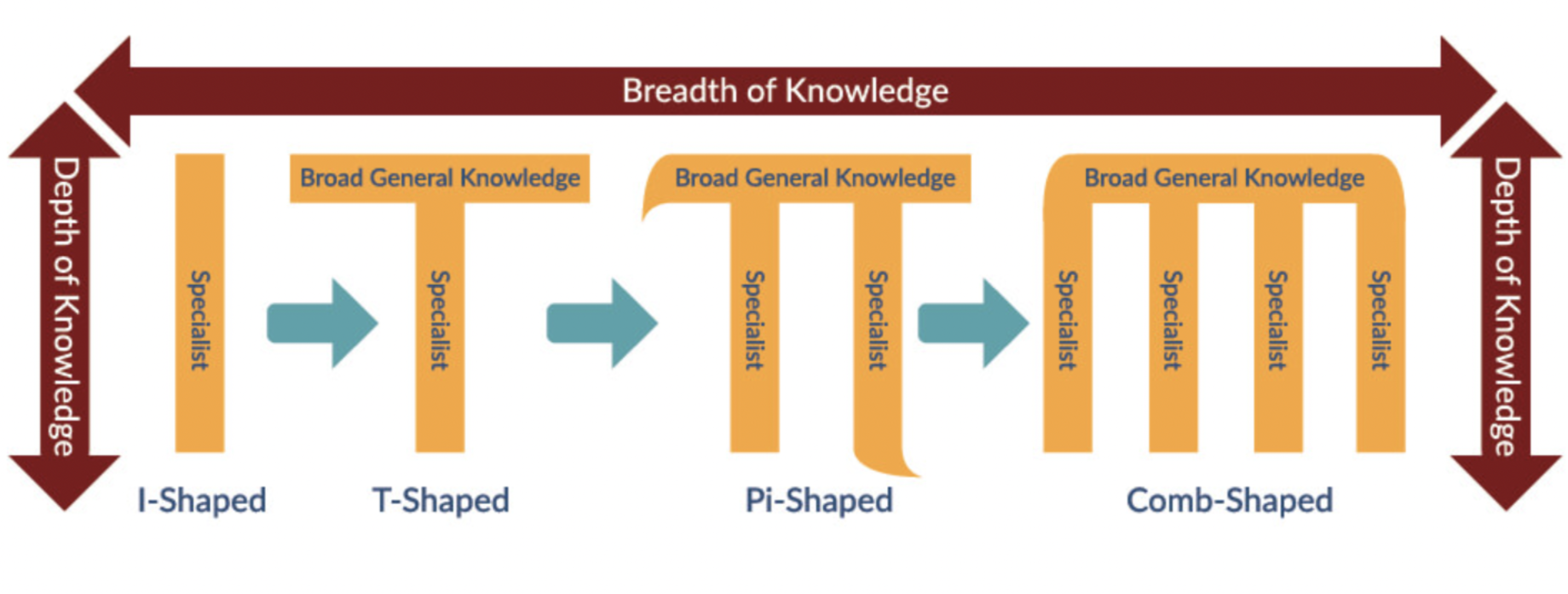 Different shape structures 